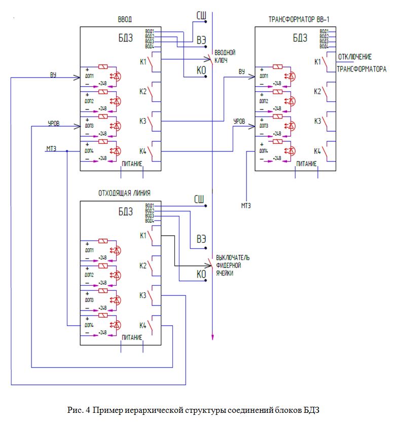 Пример иерархической структуры соединений блоков БДЗ